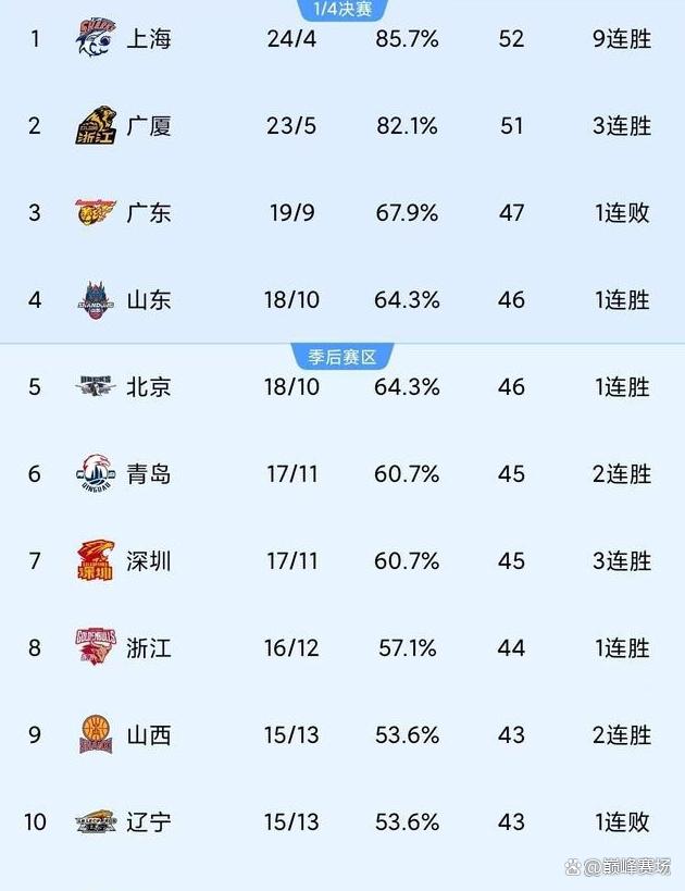 包含从上海久事主帅复盘备战欧联到马赛造点机会，今晨英超焦点战的词条